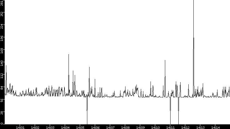 Average Packet Size vs. Time