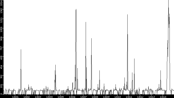 Average Packet Size vs. Time
