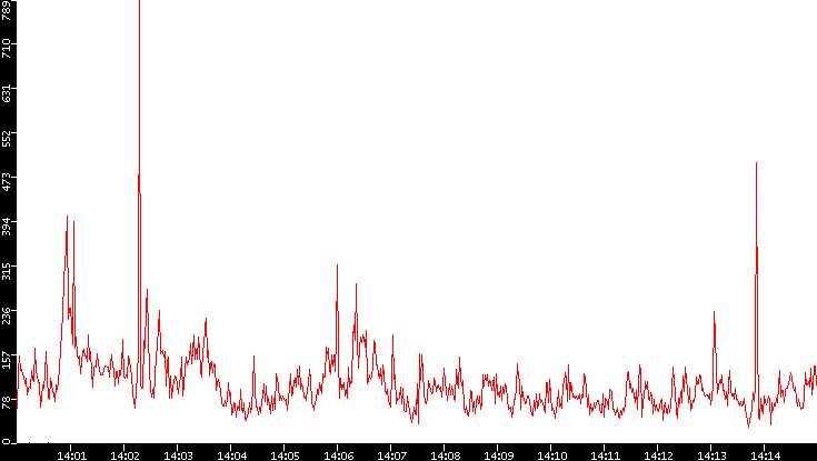 Nb. of Packets vs. Time