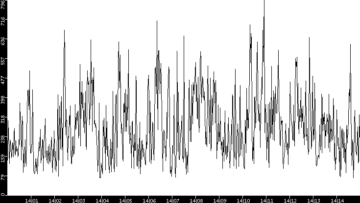 Average Packet Size vs. Time