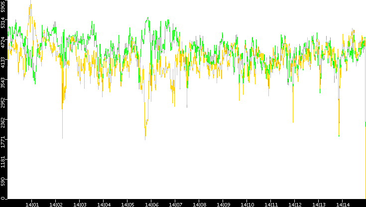 Entropy of Port vs. Time