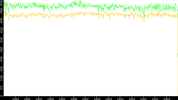 Entropy of Port vs. Time