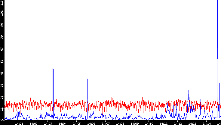 Nb. of Packets vs. Time