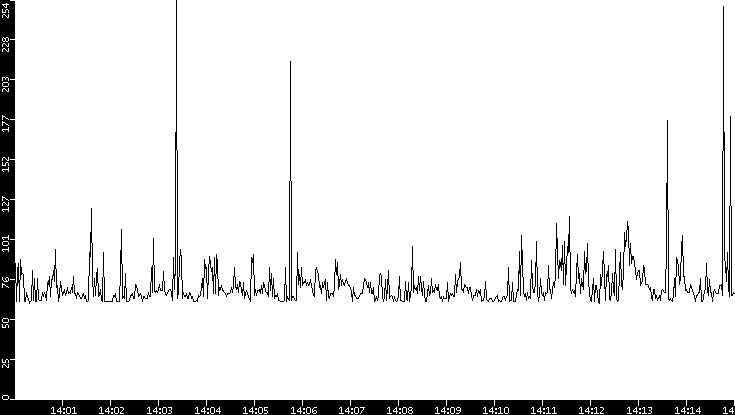 Average Packet Size vs. Time