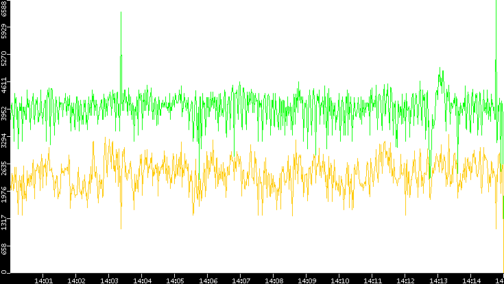 Entropy of Port vs. Time