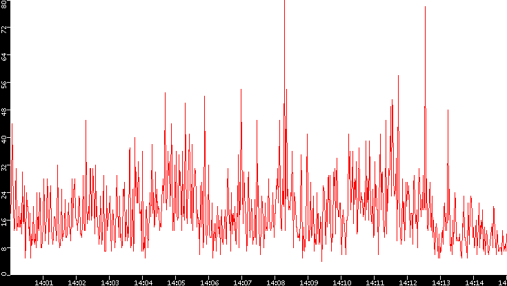 Nb. of Packets vs. Time