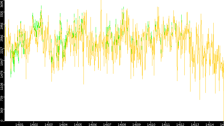 Entropy of Port vs. Time