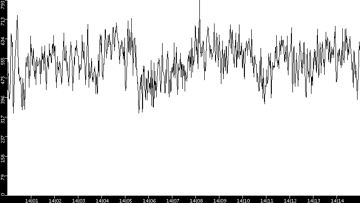 Average Packet Size vs. Time