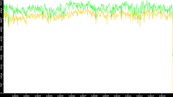 Entropy of Port vs. Time