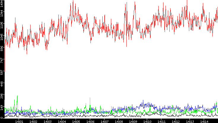 Nb. of Packets vs. Time