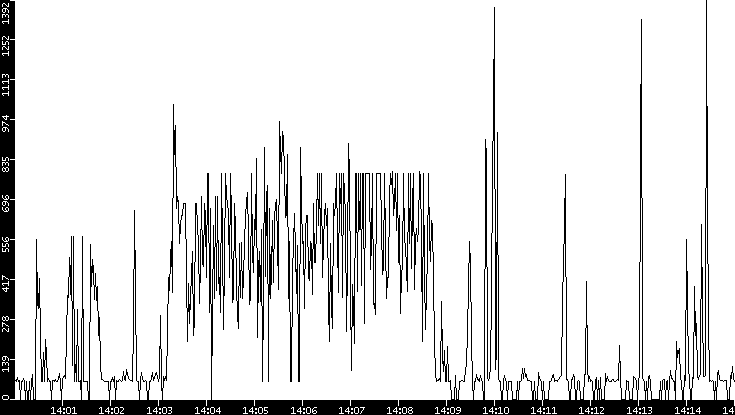 Average Packet Size vs. Time