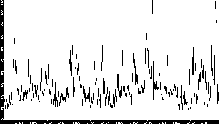 Average Packet Size vs. Time