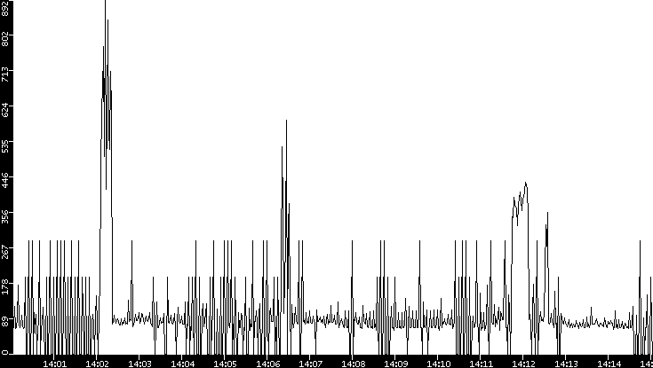 Average Packet Size vs. Time