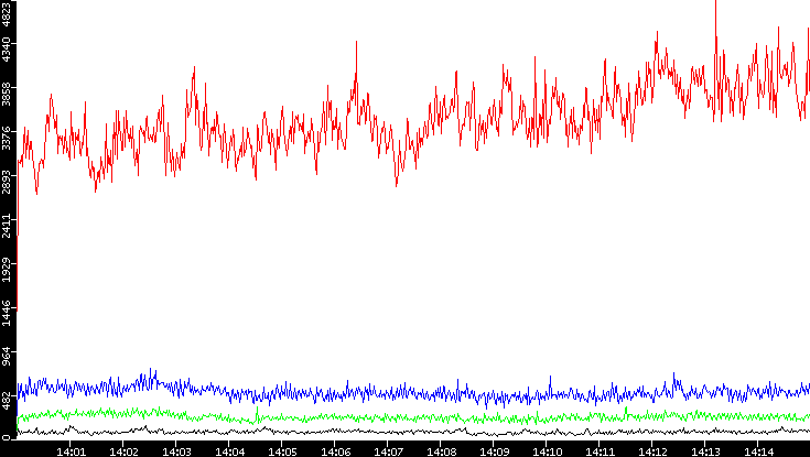 Nb. of Packets vs. Time