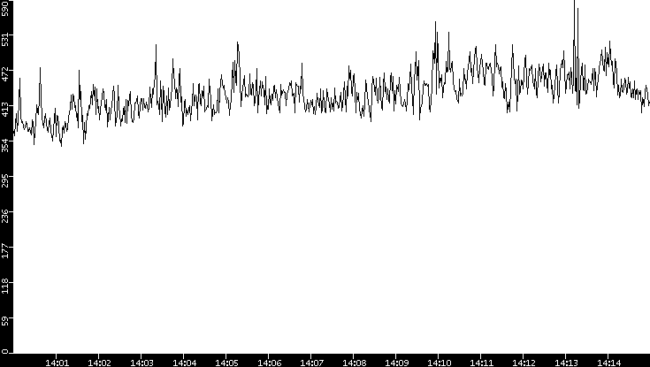 Average Packet Size vs. Time
