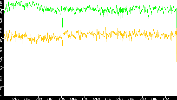Entropy of Port vs. Time