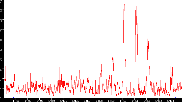 Nb. of Packets vs. Time