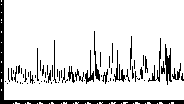 Average Packet Size vs. Time