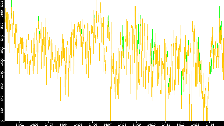 Entropy of Port vs. Time