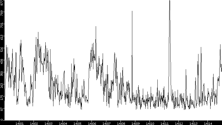 Average Packet Size vs. Time
