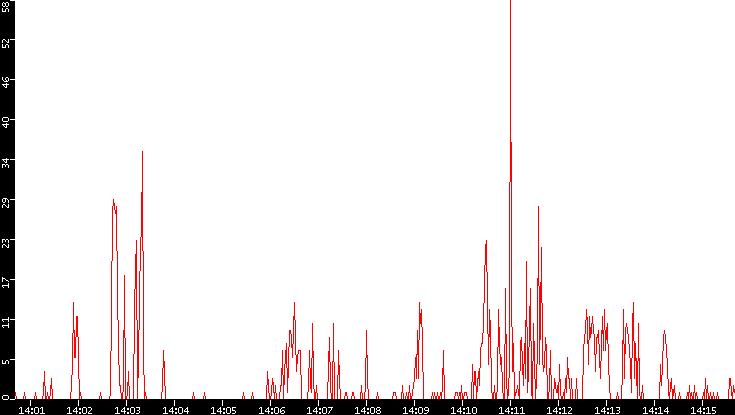 Nb. of Packets vs. Time