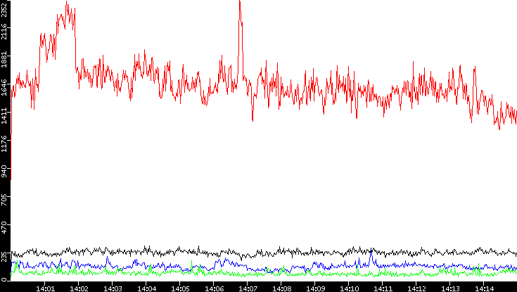 Nb. of Packets vs. Time