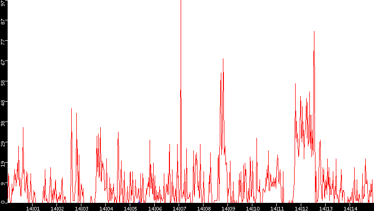 Nb. of Packets vs. Time