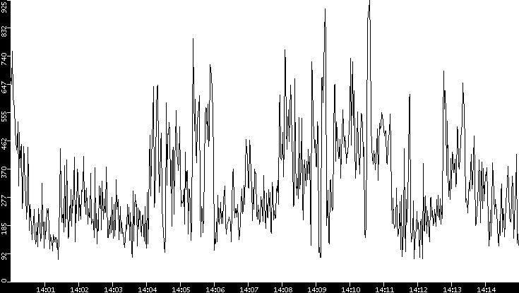 Average Packet Size vs. Time