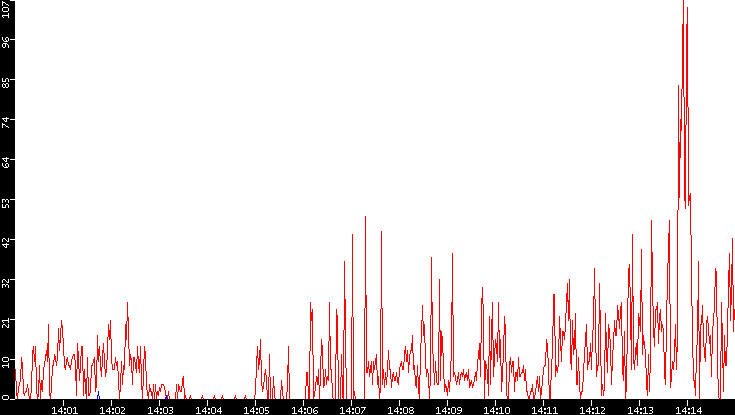 Nb. of Packets vs. Time