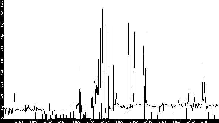 Average Packet Size vs. Time