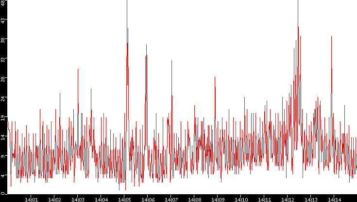 Nb. of Packets vs. Time