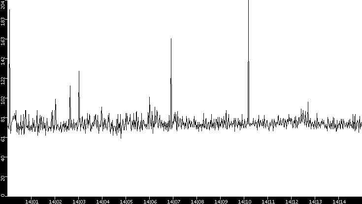 Average Packet Size vs. Time