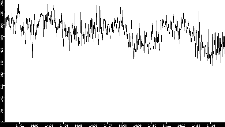 Average Packet Size vs. Time