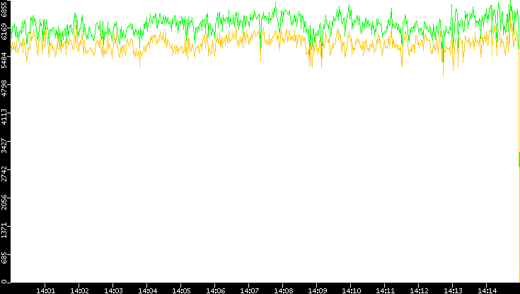 Entropy of Port vs. Time
