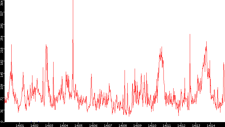 Nb. of Packets vs. Time