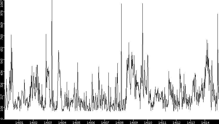 Average Packet Size vs. Time