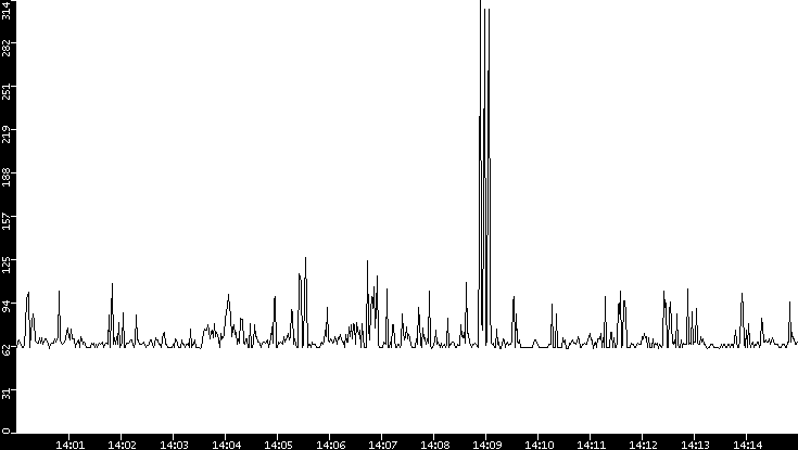 Average Packet Size vs. Time