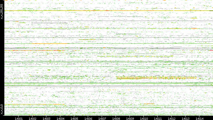 Src. IP vs. Time