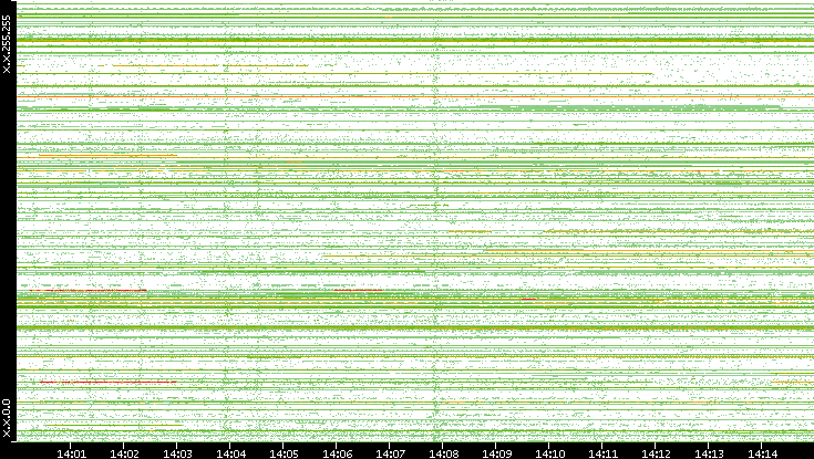 Src. IP vs. Time