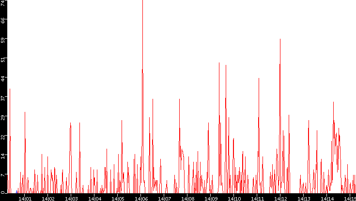 Nb. of Packets vs. Time