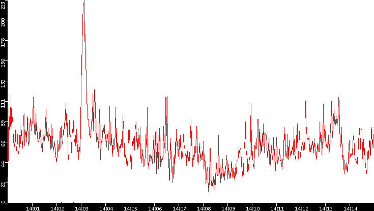 Nb. of Packets vs. Time