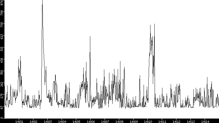 Average Packet Size vs. Time