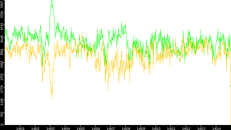 Entropy of Port vs. Time