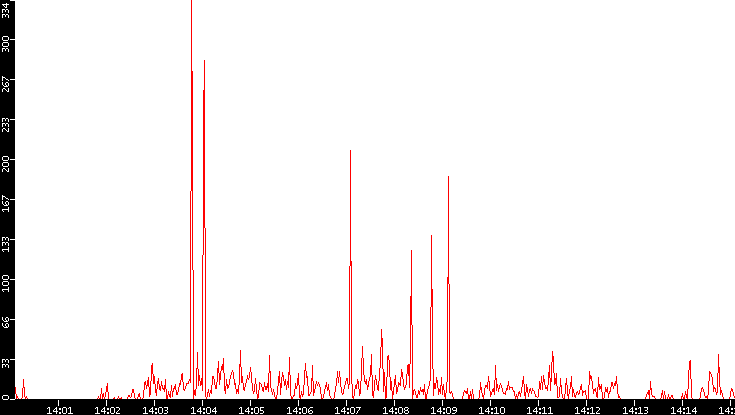 Nb. of Packets vs. Time