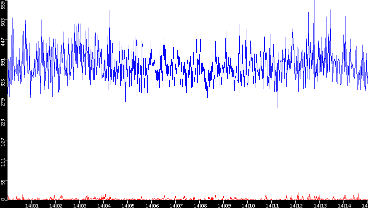 Nb. of Packets vs. Time