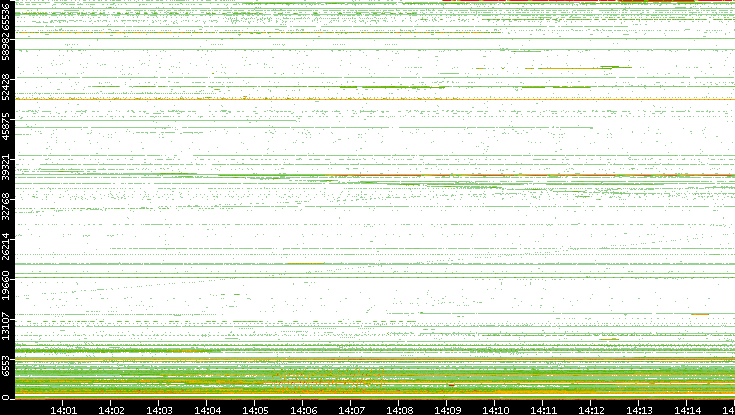 Dest. Port vs. Time