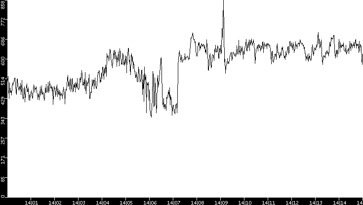 Average Packet Size vs. Time