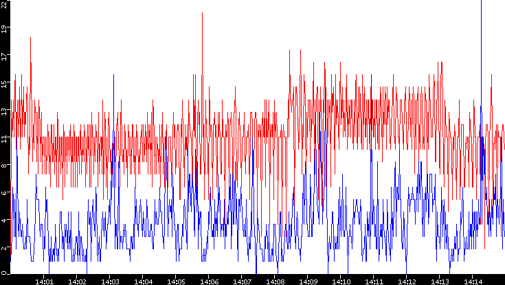Nb. of Packets vs. Time