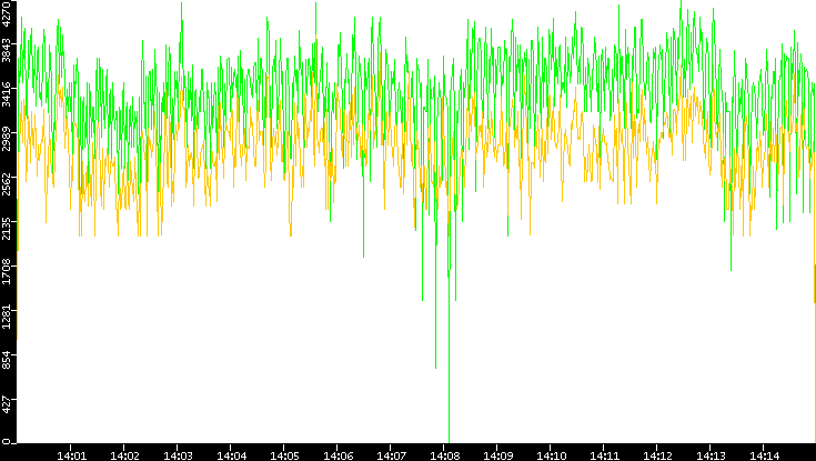 Entropy of Port vs. Time