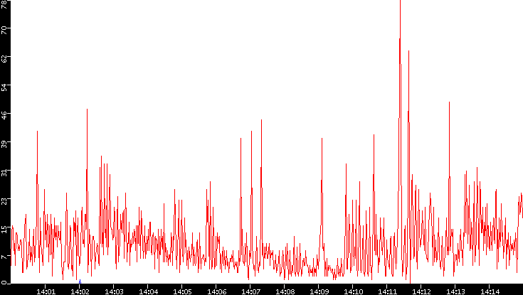 Nb. of Packets vs. Time